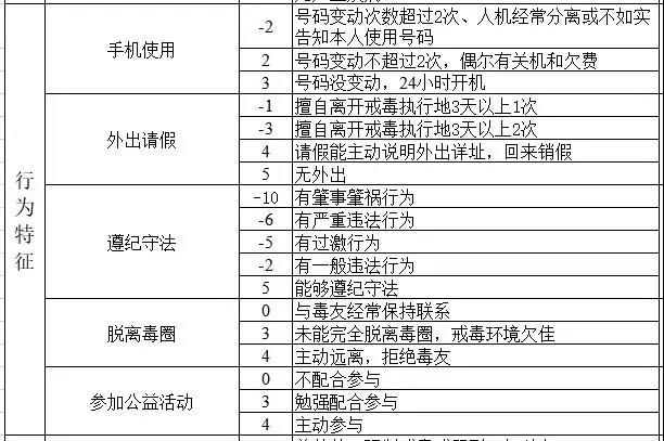 有吸毒歷史的人員如何解決動態(tài)管控