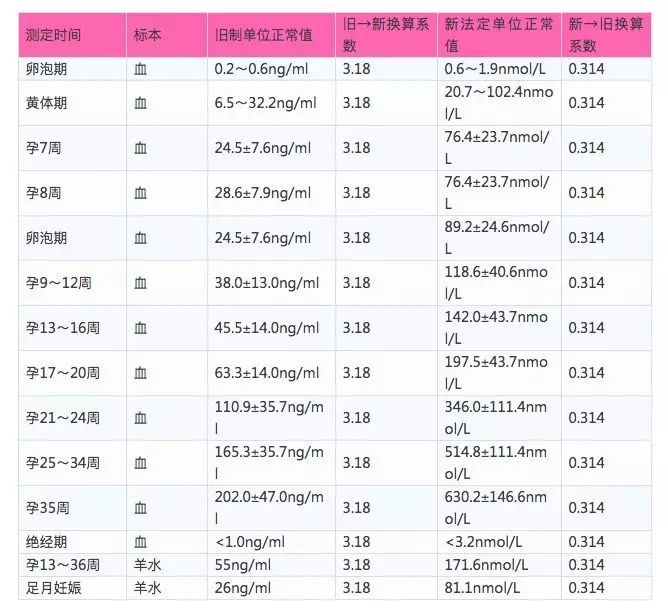 HCG和孕酮啥關系？孕酮低就一定會流產嗎？