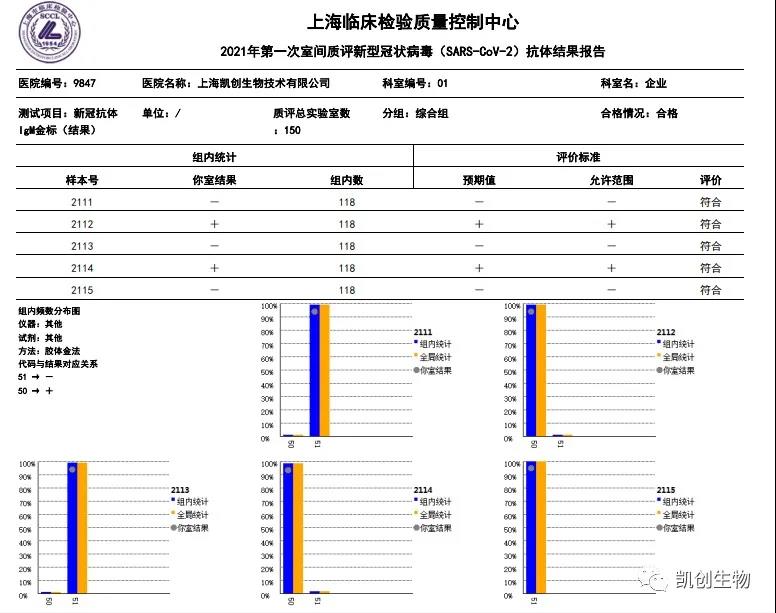 凱創(chuàng)生物各項目合格通過上海臨檢中心室間質(zhì)評！