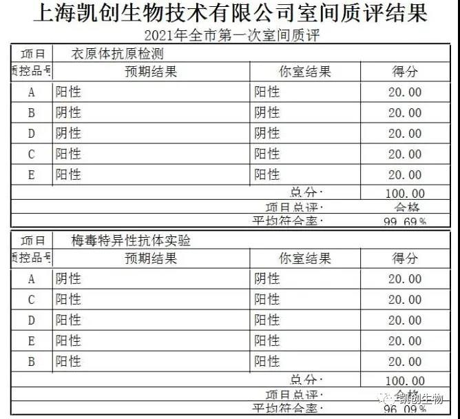 喜報(bào)|凱創(chuàng)生物滿分通過2021上海第一次室間質(zhì)評