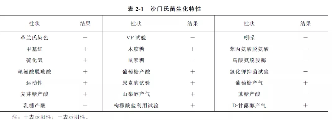 沙門氏菌生化特性