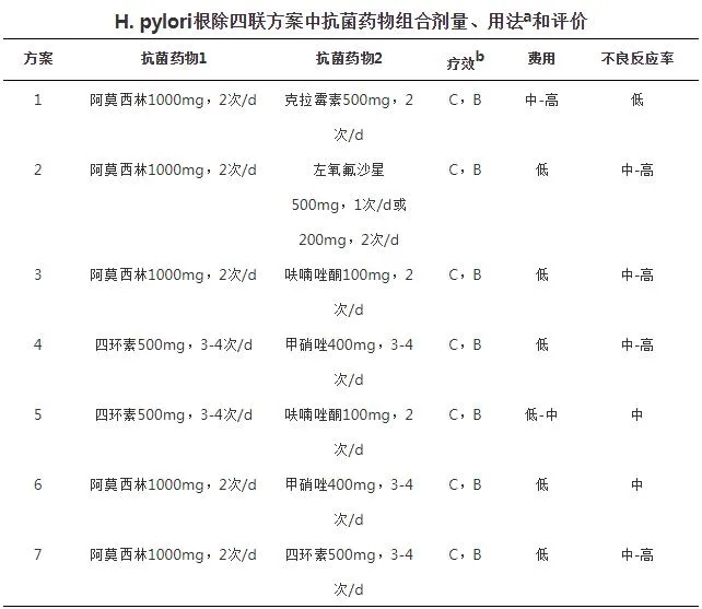 H.pylori根除四聯(lián)方案中抗菌藥物組合劑量、用法和評價