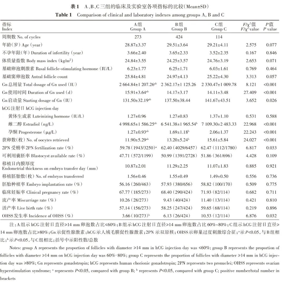 臨床及實驗室各項指標(biāo)的比較